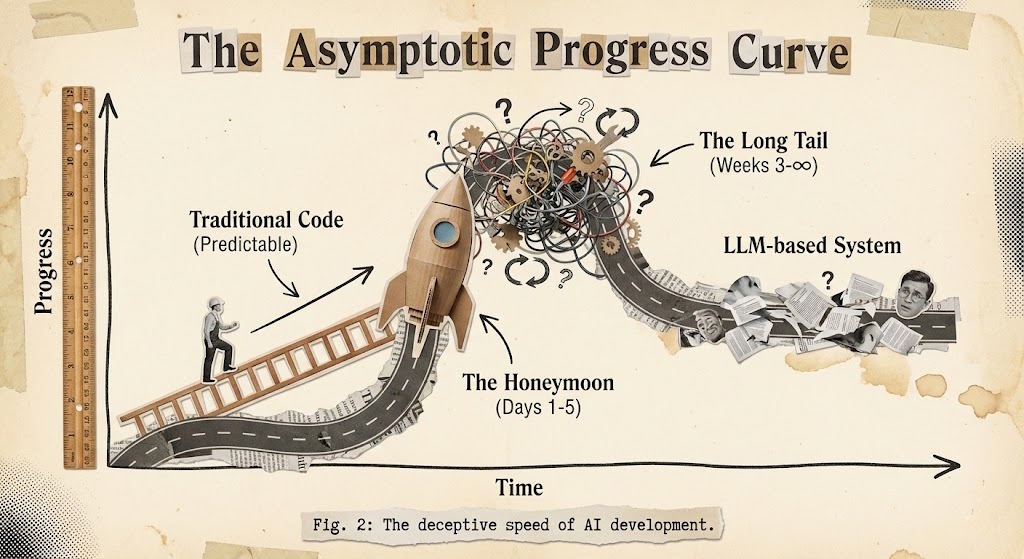 The Asymptotic Progress Curve