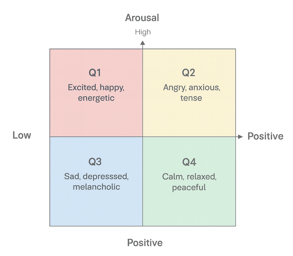 Transformer-Based Emotion Recognition